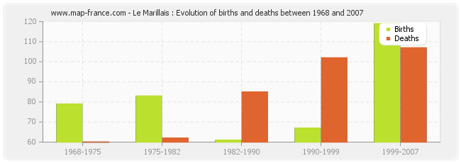 Le Marillais : Evolution of births and deaths between 1968 and 2007